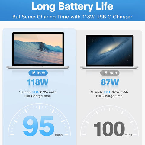 Charger - 118W USB C Charger Rapid Charger, Compatible with M1 M2 M3 M4, Samsung Galaxy and all USB C Devices, Includes Charging Cable
